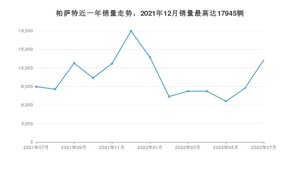 2022年7月大众帕萨特销量多少？ 在德系车中排名怎么样？