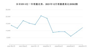 2022年7月本田XR-V销量多少？ 在日系车中排名怎么样？