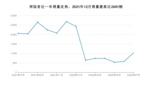 2022年7月福特探险者销量多少？ 在哪个城市卖得最好？