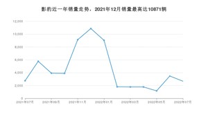 2022年7月广汽传祺影豹销量多少？ 在哪个城市卖得最好？