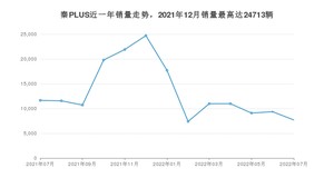 2022年7月比亚迪秦PLUS销量多少？ 在自主车中排名怎么样？