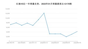 2022年7月红旗H5销量多少？ 在自主车中排名怎么样？