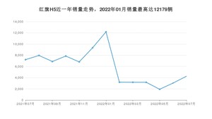 2022年7月红旗H5销量多少？ 在自主车中排名怎么样？