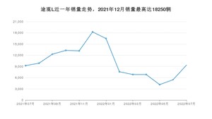 2022年7月大众途观L销量数据发布 共卖了9354台