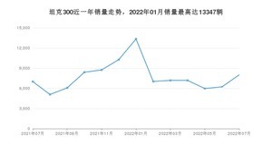 2022年7月坦克300销量如何？ 在SUV车型中排名怎么样？