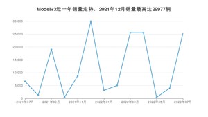 2022年7月特斯拉Model 3销量多少？ 在哪个城市卖得最好？