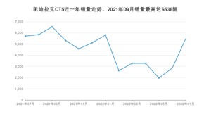 2022年7月凯迪拉克CT5销量多少？ 在美系车中排名怎么样？