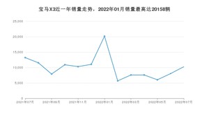 2022年7月宝马X3销量多少？ 在德系车中排名怎么样？