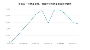 2022年7月比亚迪海豚销量数据发布 共卖了5441台