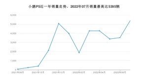 2022年7月小鹏汽车小鹏P5销量怎么样？ 在15-20万中排名怎么样？