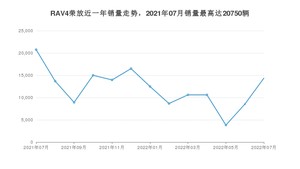 2022年7月丰田RAV4荣放销量如何？ 在SUV车型中排名怎么样？