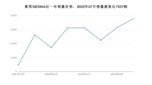 2022年7月丰田赛那SIENNA销量怎么样？ 在30-35万中排名怎么样？