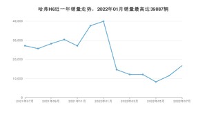 2022年7月哈弗H6销量多少？ 在哪个城市卖得最好？
