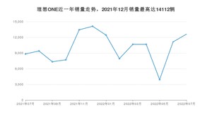 2022年7月理想ONE销量多少？ 在自主车中排名怎么样？