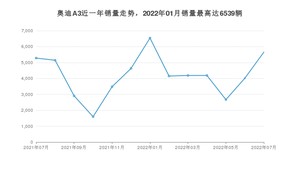 2022年7月奥迪A3销量多少？ 在德系车中排名怎么样？