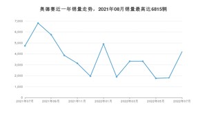 2022年7月本田奥德赛销量数据发布 共卖了4204台