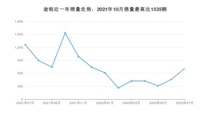 2022年7月大众途锐销量如何？ 在SUV车型中排名怎么样？