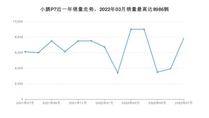 2022年7月小鹏汽车小鹏P7销量如何？ 在中型车车型中排名怎么样？