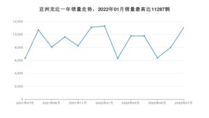 2022年7月丰田亚洲龙销量如何？ 在中型车车型中排名怎么样？