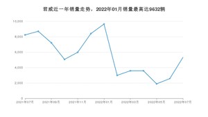 2022年7月别克君威销量数据发布 共卖了5313台