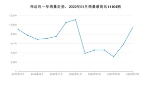 2022年7月大众探岳销量多少？ 在德系车中排名怎么样？