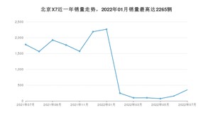 2022年7月北京汽车北京X7销量如何？ 在SUV车型中排名怎么样？