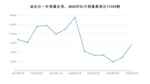 2022年7月大众途岳销量怎么样？ 在15-20万中排名怎么样？