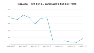 2022年7月标致408销量多少？ 在法系车中排名怎么样？