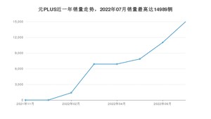 2022年7月比亚迪元PLUS销量数据发布 共卖了14989台