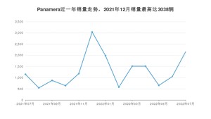 2022年7月保时捷Panamera销量数据发布 共卖了2151台