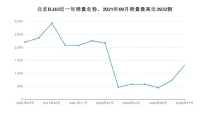 2022年7月北京BJ40销量数据发布 共卖了1316台