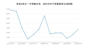 2022年7月奔驰A级销量多少？ 在德系车中排名怎么样？