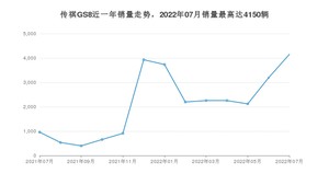 2022年7月广汽传祺传祺GS8销量怎么样？ 在20-25万中排名怎么样？