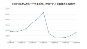 2022年7月长安CS55 PLUS销量多少？ 在哪个城市卖得最好？