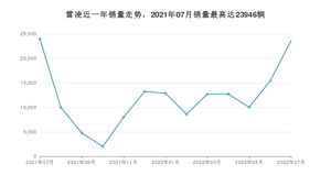 2022年7月丰田雷凌销量多少？ 在日系车中排名怎么样？