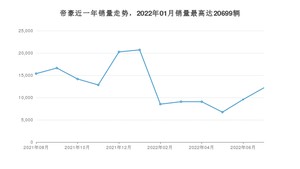 2022年7月吉利汽车帝豪销量多少？ 在自主车中排名怎么样？