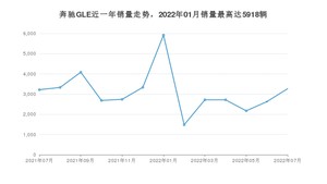 2022年7月奔驰GLE销量多少？ 在德系车中排名怎么样？