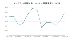 2022年7月丰田威兰达销量怎么样？ 在20-25万中排名怎么样？