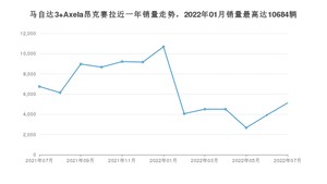 2022年7月马自达3 Axela昂克赛拉销量多少？ 在哪个城市卖得最好？