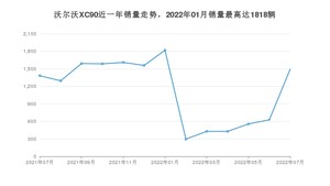 2022年7月沃尔沃XC90销量如何？ 在SUV车型中排名怎么样？