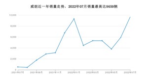 2022年7月别克威朗销量怎么样？ 在10-15万中排名怎么样？