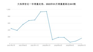 2022年7月Jeep大指挥官销量多少？ 在美系车中排名怎么样？