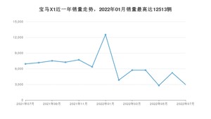 2022年7月宝马X1销量多少？ 在德系车中排名怎么样？