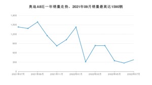 2022年7月奥迪A8销量多少？ 在哪个城市卖得最好？