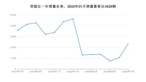 2022年7月别克君越销量多少？ 在哪个城市卖得最好？