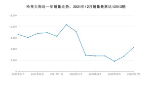 2022年7月哈弗大狗销量多少？ 在自主车中排名怎么样？