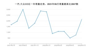 2022年7月一汽-大众CC销量怎么样？ 在20-25万中排名怎么样？