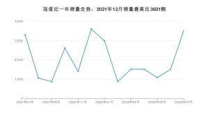 2022年7月本田冠道销量多少？ 在哪个城市卖得最好？