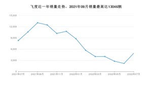 2022年7月本田飞度销量多少？ 在哪个城市卖得最好？