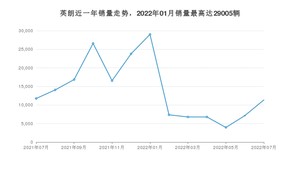 2022年7月别克英朗销量多少？ 在美系车中排名怎么样？